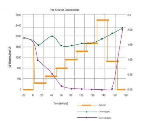 Chlorine Reduction Graph In water purification procces - BioPureMax