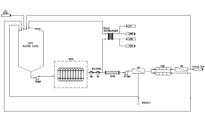 Biopuremax Pretreatment – Single pass RO membrane – CDI - Ultra Filtration